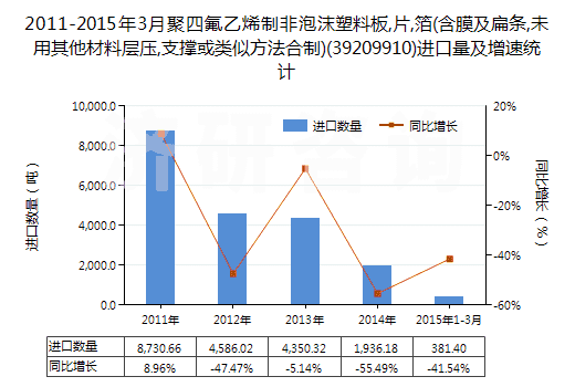 2011-2015年3月聚四氟乙烯制非泡沫塑料板,片,箔(含膜及扁條,未用其他材料層壓,支撐或類似方法合制)(39209910)進口量及增速統(tǒng)計